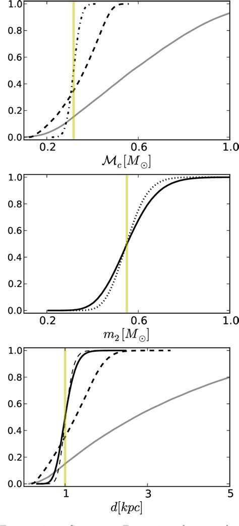 Figure From The Synergy Between Gravitational Wave And