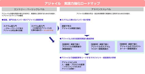 アジャイル研修 変革を担う「アジャイル人材」の育成 I Learning アイ・ラーニング