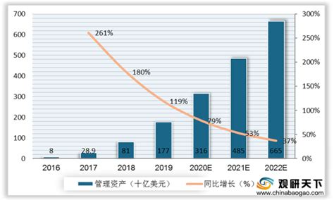 我国智能投顾行业目标客户覆盖范围广 管理规模逐年扩张 观研报告网