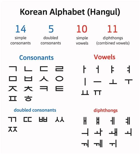 Hangeul Korean Alphabet Consonants Korean Consonants