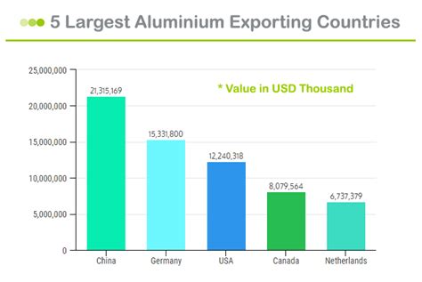 Germany Is 2nd Largest Country In Exports And Imports Of Aluminium