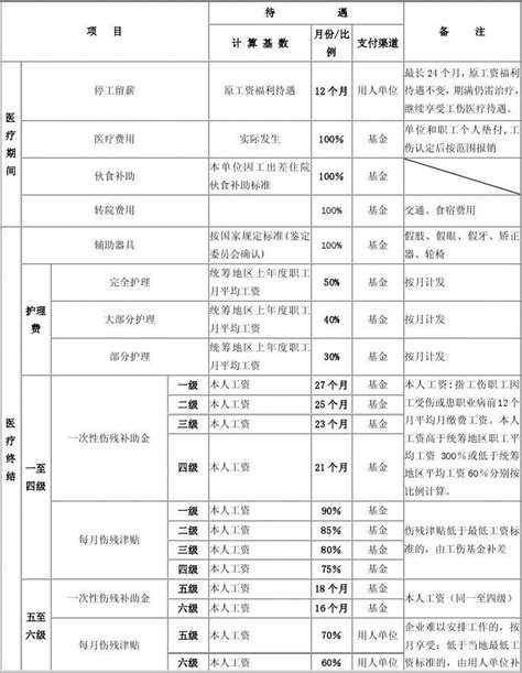 工伤赔偿项目一览表2015年3月11日word文档在线阅读与下载无忧文档