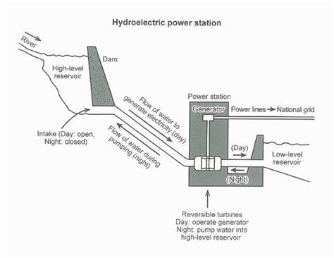 Task 1 Process Diagram Band 9 How Electricity Is Generated