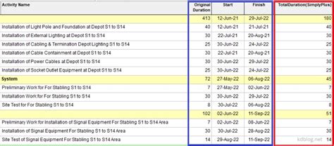 Primavera P6 Summarize Roll Up Activity Duration At Wbs Level Using Duration Value Not