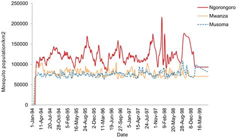 Simulation modelling – Vector-Borne Diseases Modelling Network