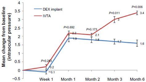 Comparison Of Dexamethasone Intravitreal Implant And Intravitreal Tria Dddt