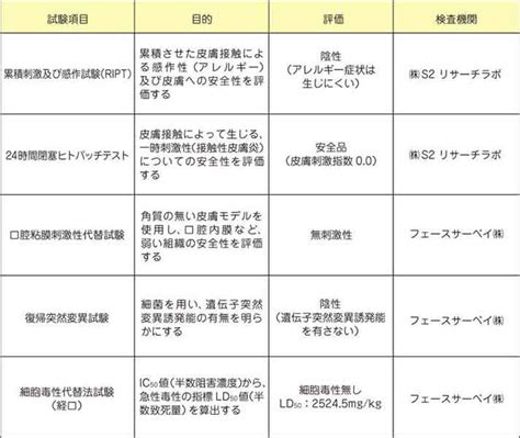 健康食品・化粧品原料『hufuferme（フフファーム）』の安全性評価について パート3 株式会社ケーツーコミュニケーションズ