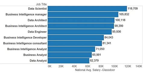 Salaries By Roles In Data Science And Business Complex World