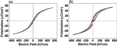 Polarization Vs Electric Field P E Hysteresis Loops Of Cufo Pt Pzt Download Scientific