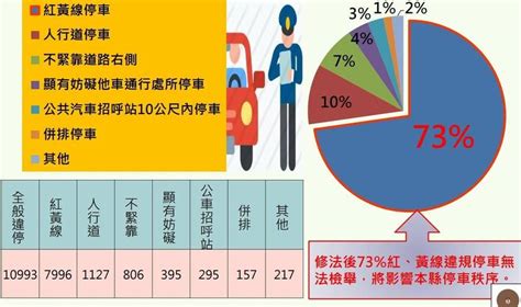 紅黃線違停430起不能檢舉 宜縣去年7996件恐衝擊交通 生活 自由時報電子報