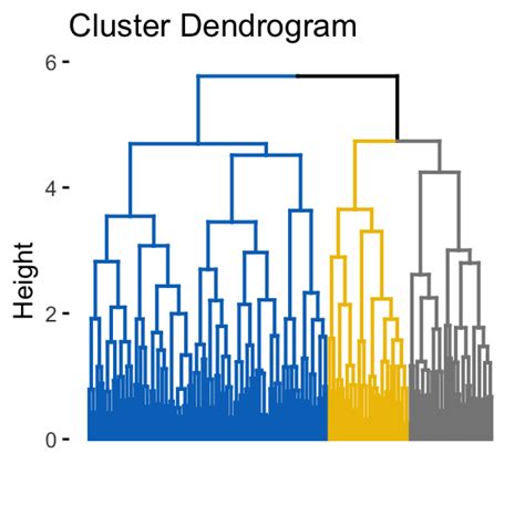 Hierarchical Clustering In R Datanovia