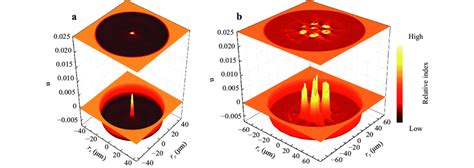 Three Dimensional Refractive Index Profiles Of A Single And B Seven