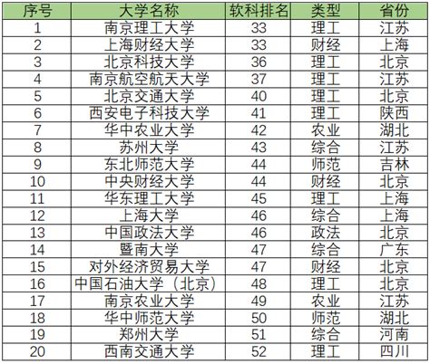 全国211大学排名：211里最好的20所大学