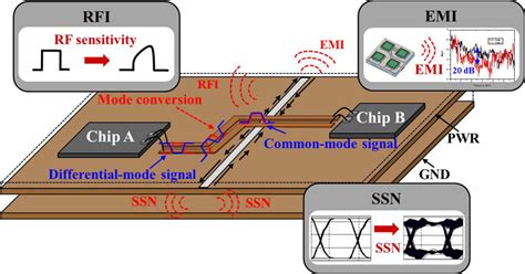 What Factors Are Related To Emc Issue In Pcb Design Pcb