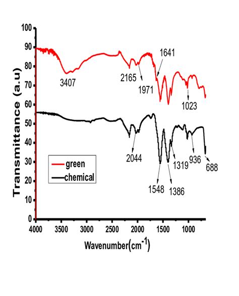 Ftir Spectra Of Zns Nps Obtained Via Chemical And Green Methods Download Scientific Diagram