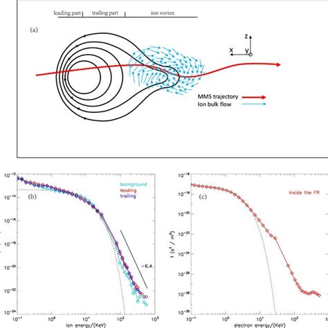 A Schematic Diagram Of The Magnetic Flux Rope The Black Lines Are