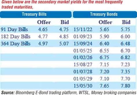 Weekly T Bill Auction Undersubscribed For The Th Consecutive Week