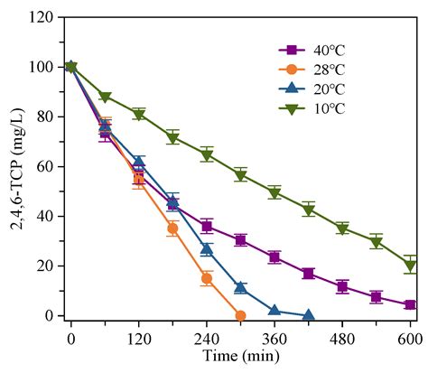 Water Free Full Text Exploring 246 Trichlorophenol Degradation