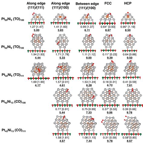 O 2 Adsorption Sites Considered For Supported PtNi Clusters Involving