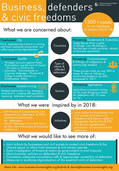 Key Findings Nov 2018 Business And Human Rights Resource Centre