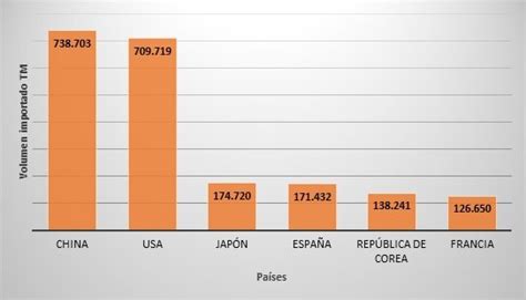 Volumen De Camar N Ecuatoriano Importado Por Los Principales