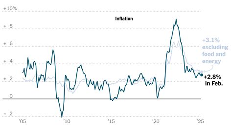 U.S. Inflation Eased More Than Expected in February - The New York Times