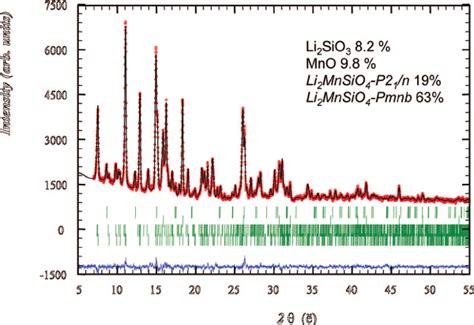 Observed And Calculated Xrd Patterns Of As Prepared Li 2 Mnsio 4 R P