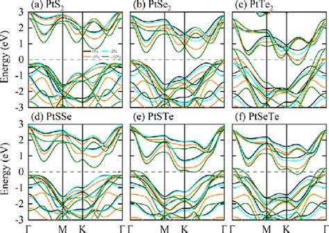 Calculated PBE Band Structures Of A PtS 2 B PtSe 2 C PtTe 2