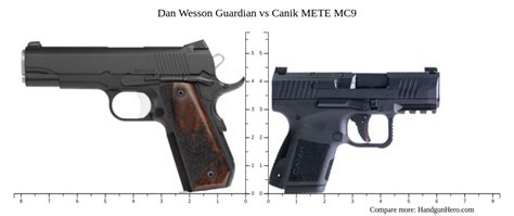 Dan Wesson Guardian Vs Canik Mete Mc Size Comparison Handgun Hero