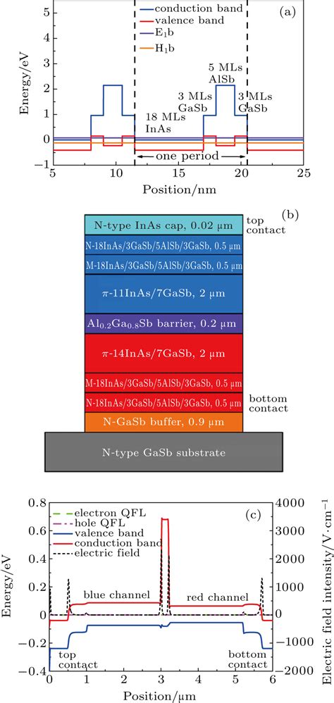 High Quantum Efficiency Long Long Wave Dual Color Type Ii Inas Gasb