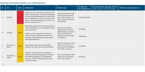 Von der Gefährdungsanalyse zur Risikoabschätzung 10 Jahre UBA