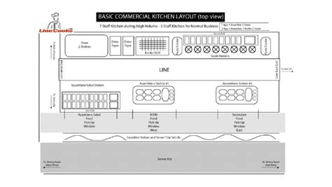 Small Commercial Kitchen Layout Plans Organise Meal Preparation Areas