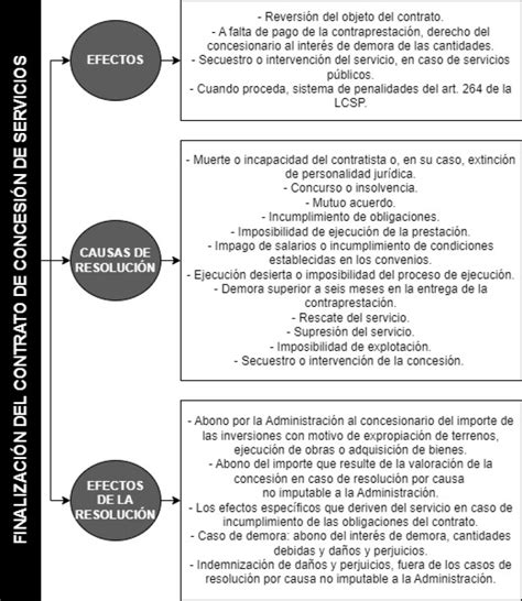 Resoluci N Del Contrato De Concesi N De Servicios Iberley