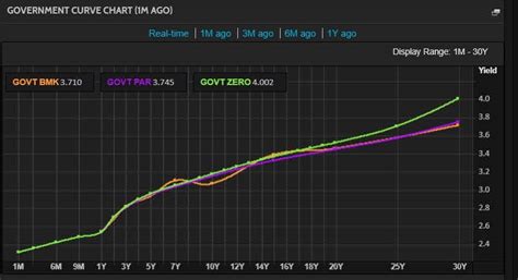 Article 15: Understanding the Yield Curve - SEIML 