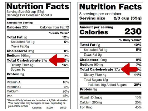 How To Read Nutrition Labels