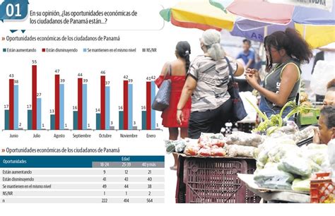 Falta de oportunidades para mejorar economía agobia a los panameños