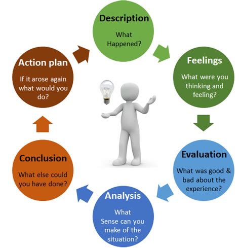 Gibbs' reflective cycle (Adapted from Gibbs, 1988). | Download ...