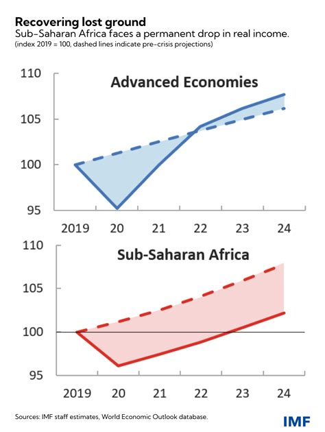 Seven Charts That Show Sub Saharan Africa At Crucial Point Mirage News