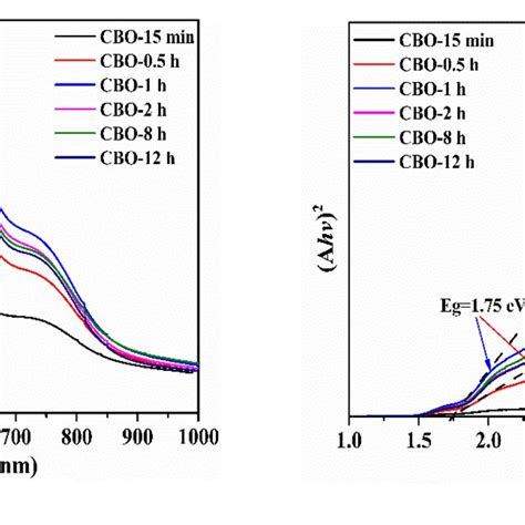 A Uv Vis Spectra And B Plots Of Ahv Versus Photon Energy Hv