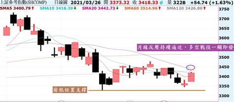 台股賣壓減輕之下多方趁勢衝關！陸股突破月線反壓才有戲唱！ 股海的諾亞方舟 投資網誌 玩股網