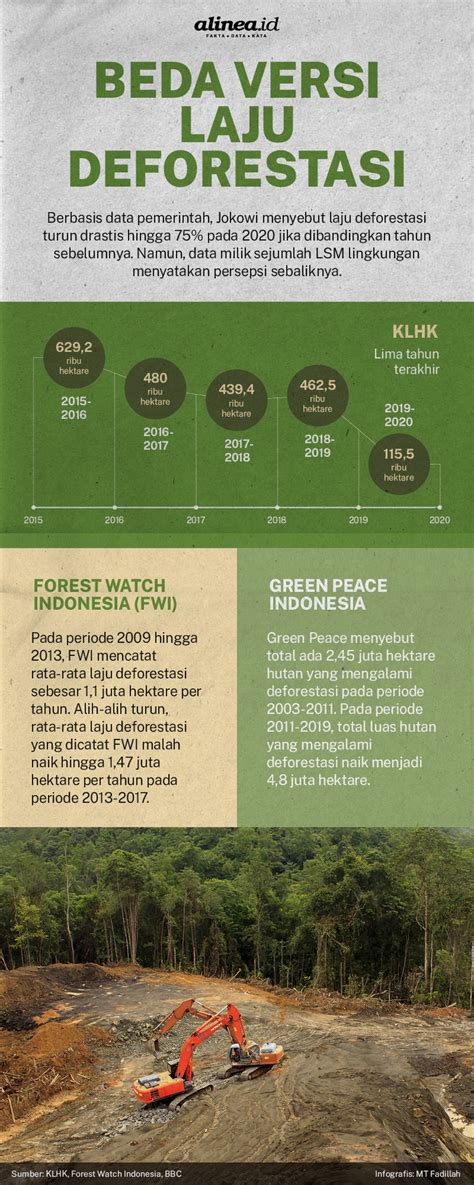 Di Balik Cepat Lambat Laju Deforestasi