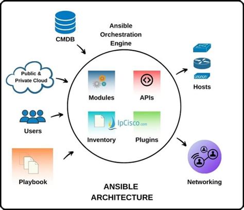 Ansible Tutorial Network Automation Tool Playbook Inventory IpCisco