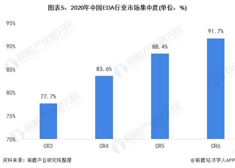 行业深度！2021年中国eda行业竞争格局及市场份额分析 三大巨头垄断中国eda市场 前瞻趋势 前瞻产业研究院