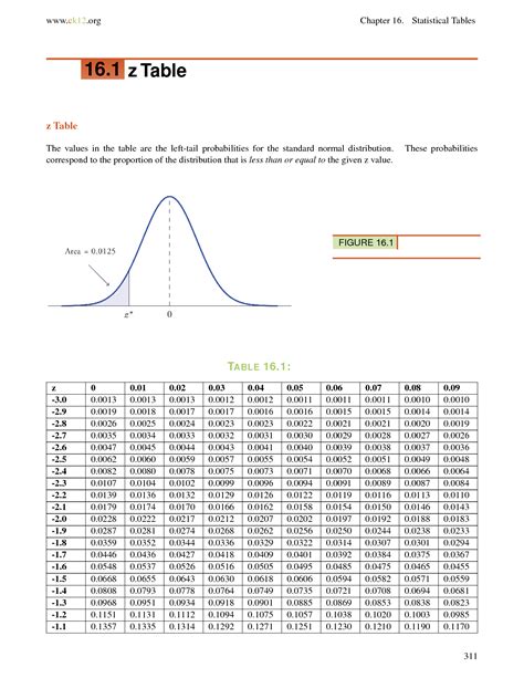 Standard Normal Distribution Table Left Tail