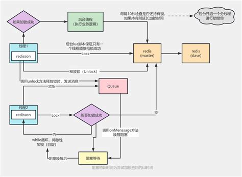 Redisson分布式锁原理 流程图模板processon思维导图、流程图