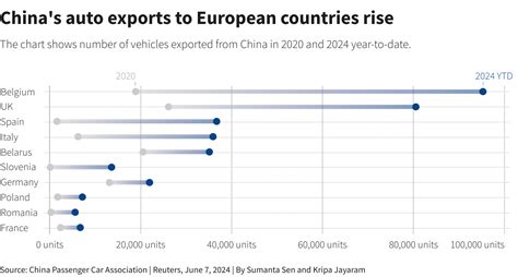 Eu、中国製evに5日から暫定追加関税 174─376％ ロイター