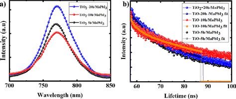 A Steady State Photoluminescence Spectroscopy And B Time Resolved Download Scientific