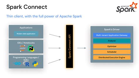 Introducing Apache Spark™ 3 4 For Databricks Runtime 13 0 Databricks Blog