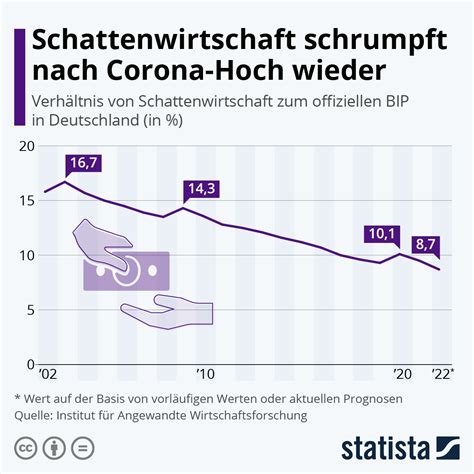 Infografik Schattenwirtschaft Schrumpft Nach Corona Hoch Wieder Statista