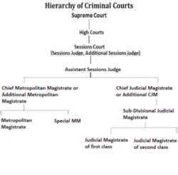 Code Of Criminal Procedure CrPC Explained For The UPSC Exam